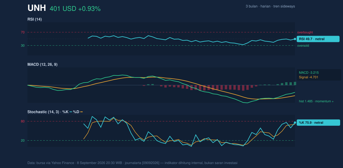 Momentum chart of UNH