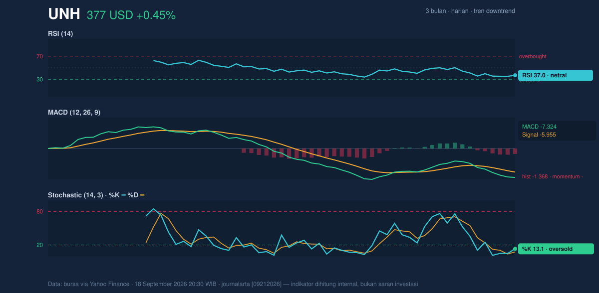 Momentum chart of UNH