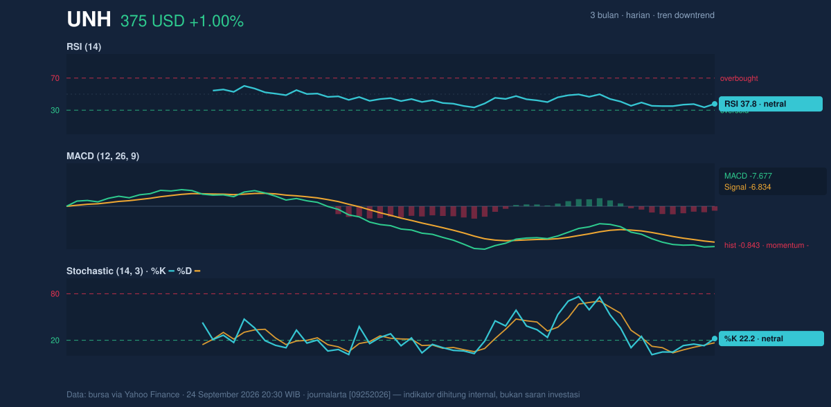 Momentum chart of UNH