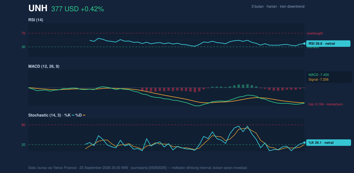 Momentum chart of UNH