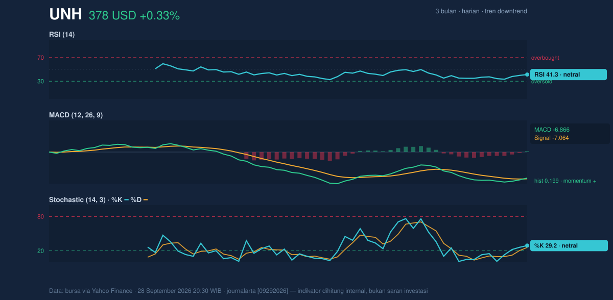 Momentum chart of UNH