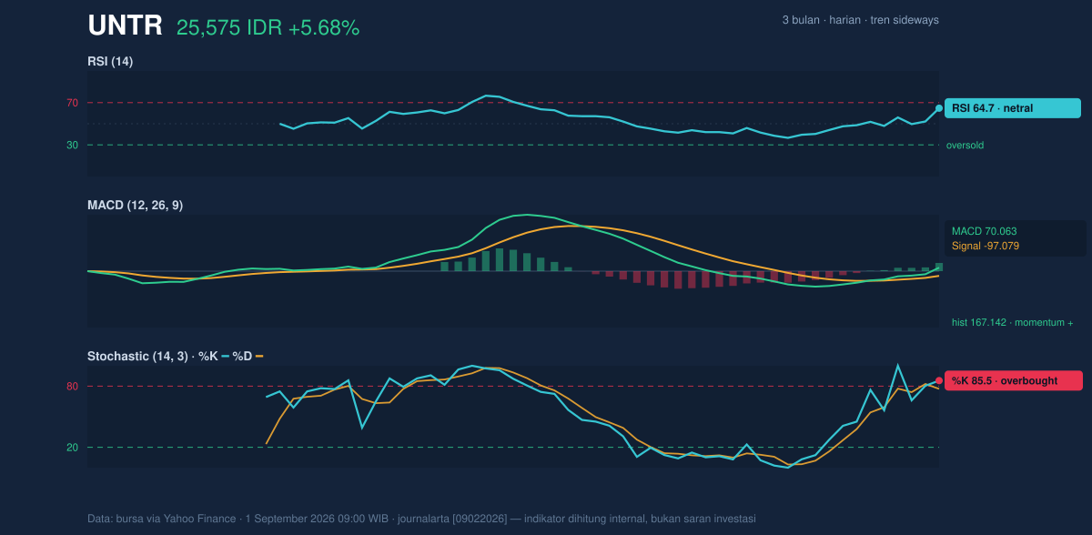 Grafik momentum UNTR