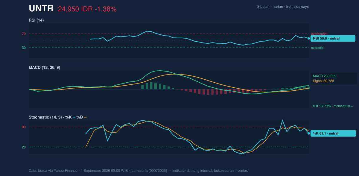 Grafik momentum UNTR