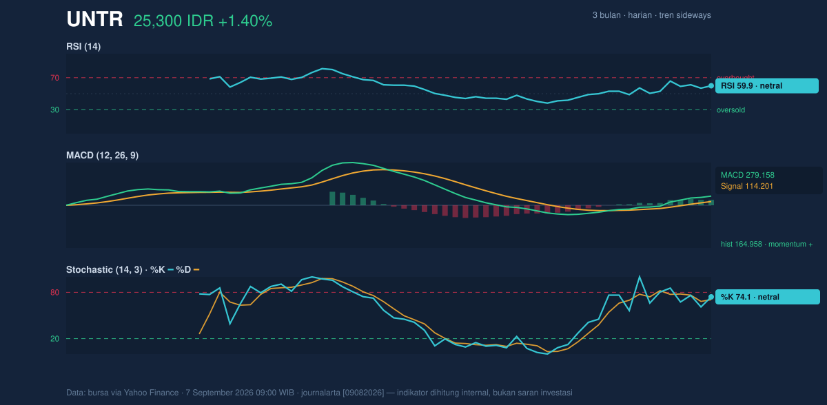 Grafik momentum UNTR