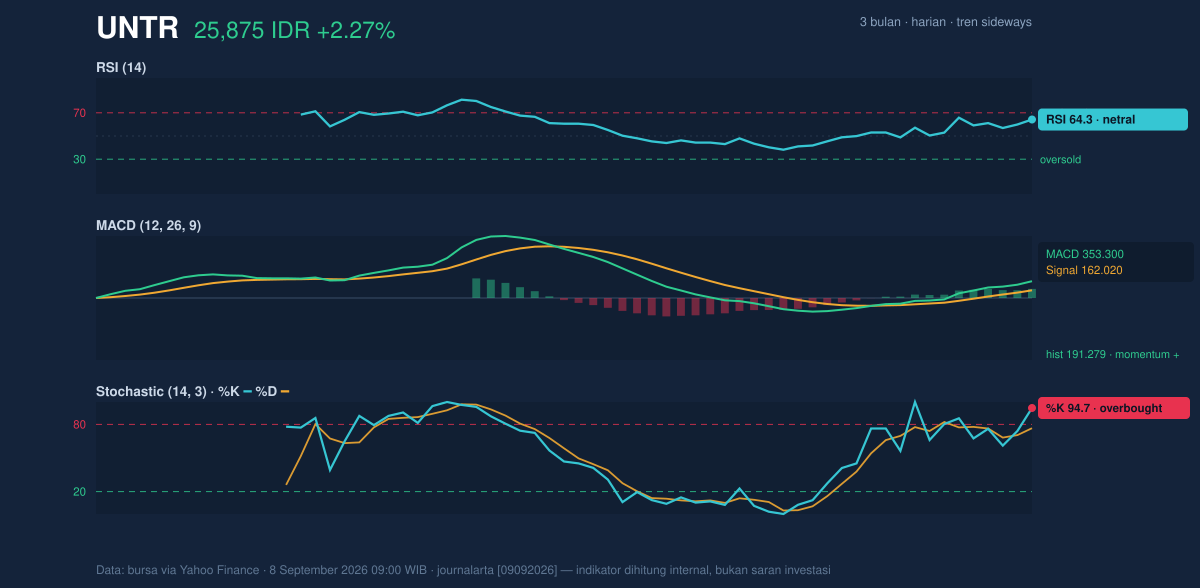 Grafik momentum UNTR