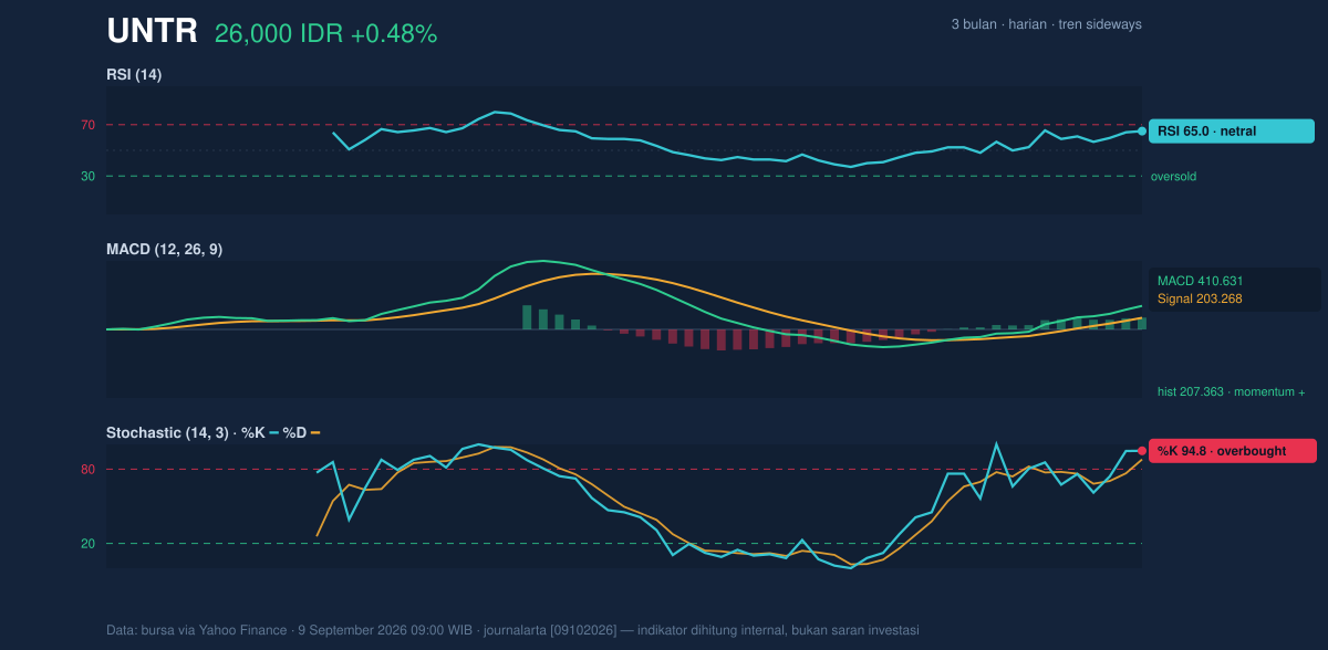 Grafik momentum UNTR