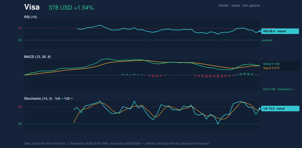 Momentum chart of Visa