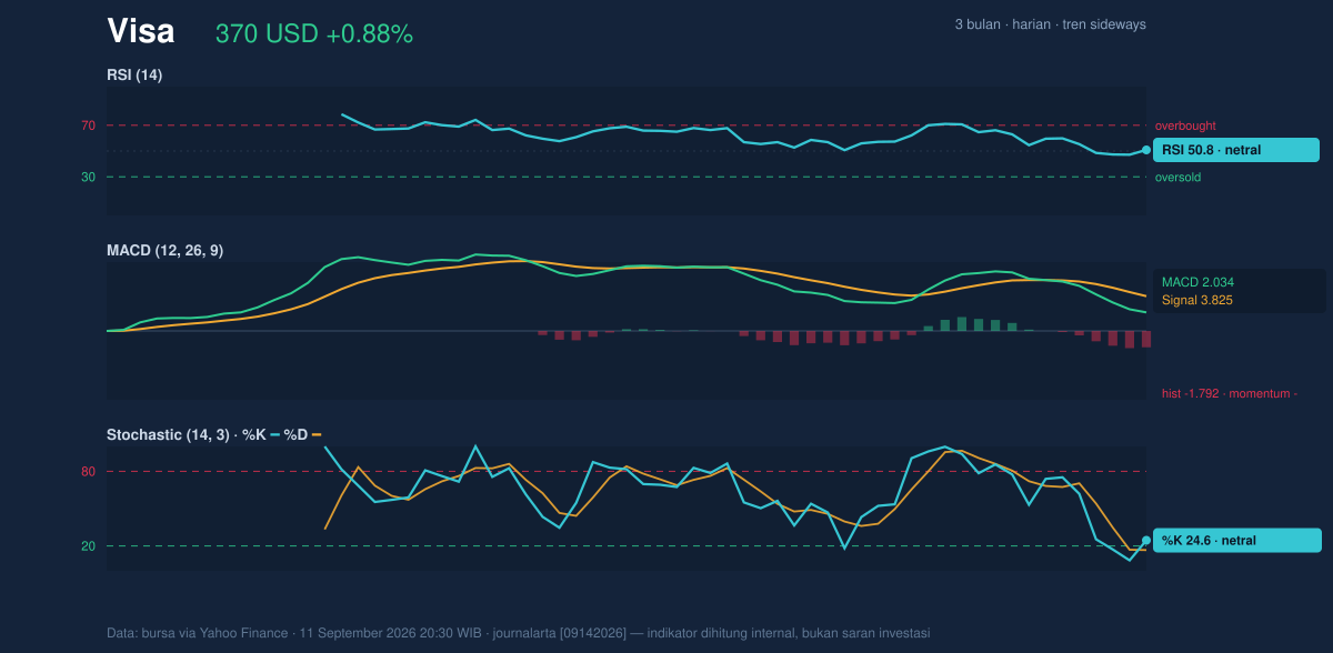 Momentum chart of Visa