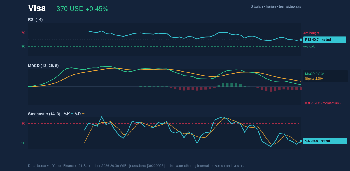 Momentum chart of Visa