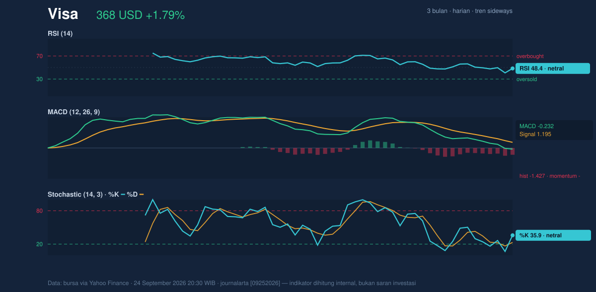 Momentum chart of Visa