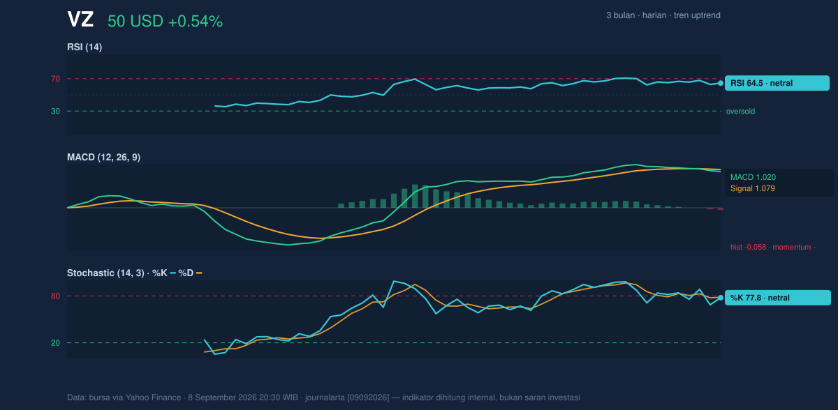 Momentum chart of VZ