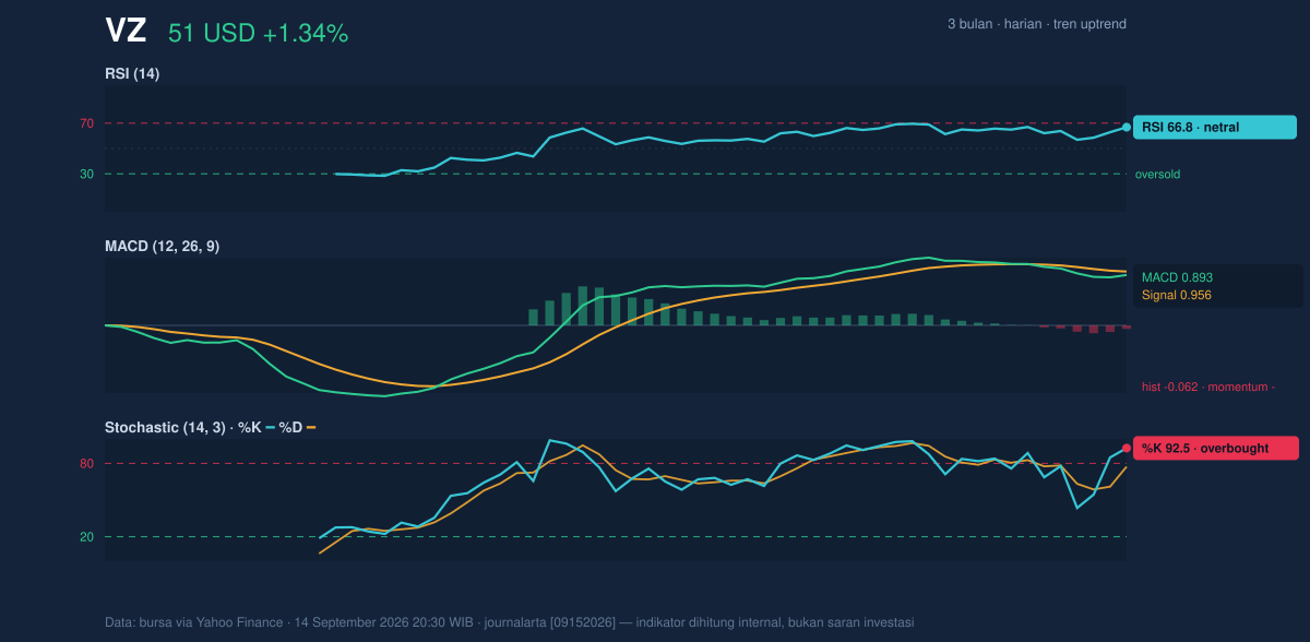 Momentum chart of VZ