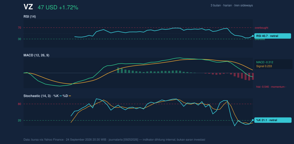 Momentum chart of VZ