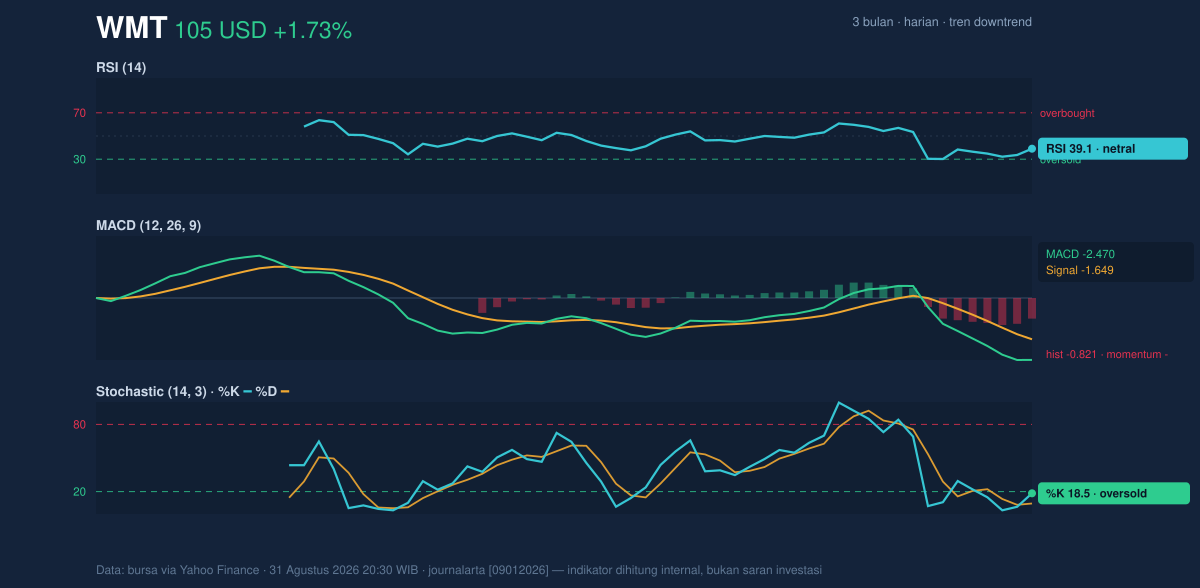 Momentum chart of WMT