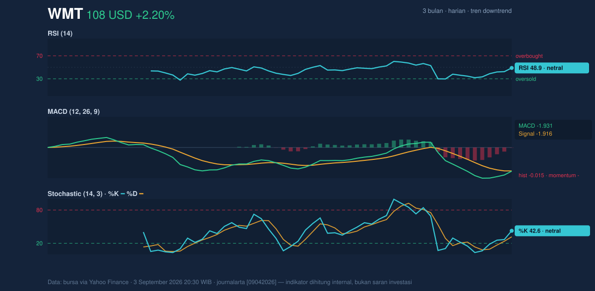 Momentum chart of WMT