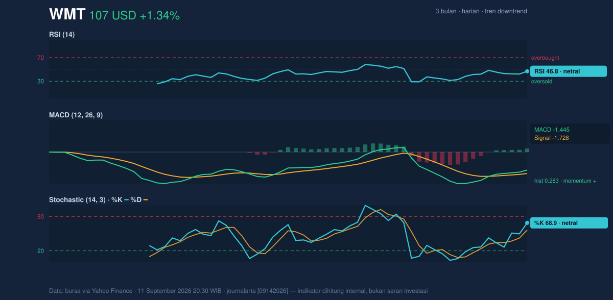 Momentum chart of WMT
