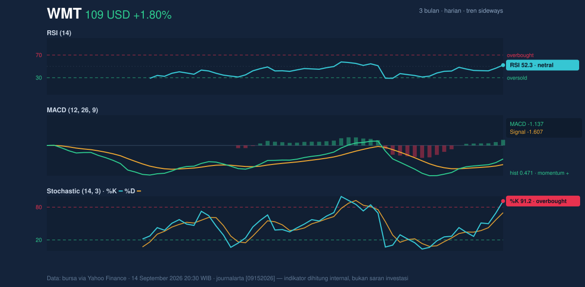 Momentum chart of WMT
