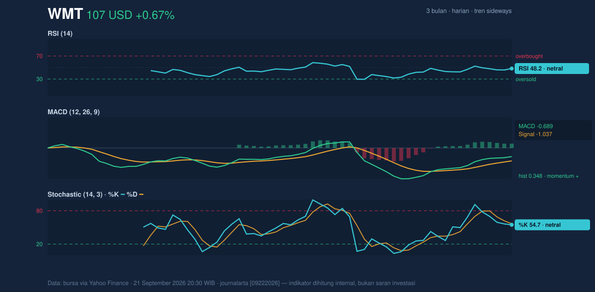 Momentum chart of WMT