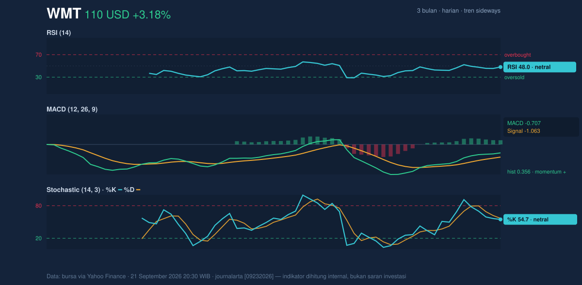 Momentum chart of WMT