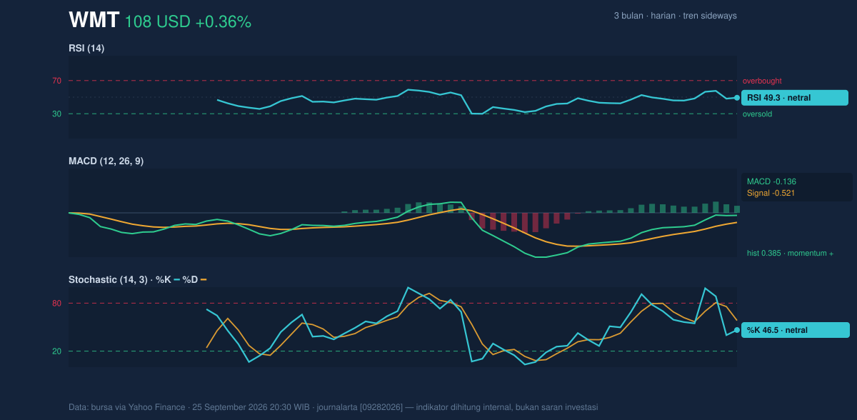 Momentum chart of WMT