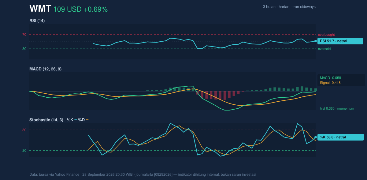 Momentum chart of WMT