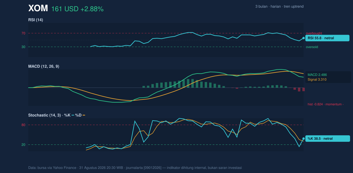 Momentum chart of XOM