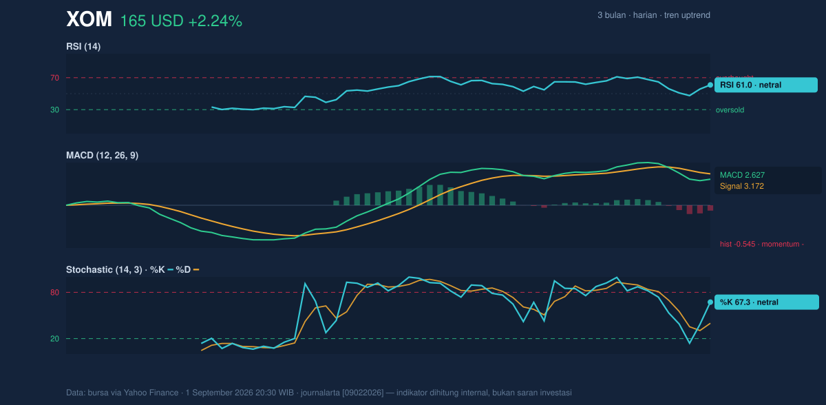 Momentum chart of XOM
