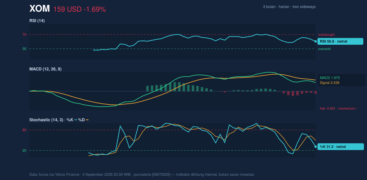 Momentum chart of XOM