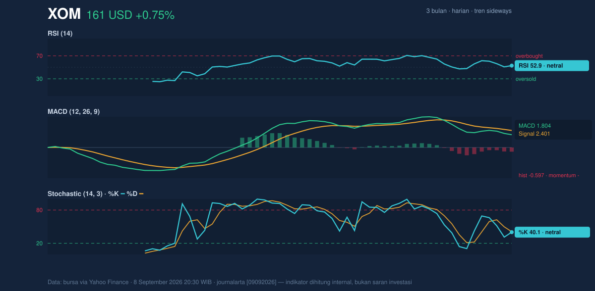 Momentum chart of XOM