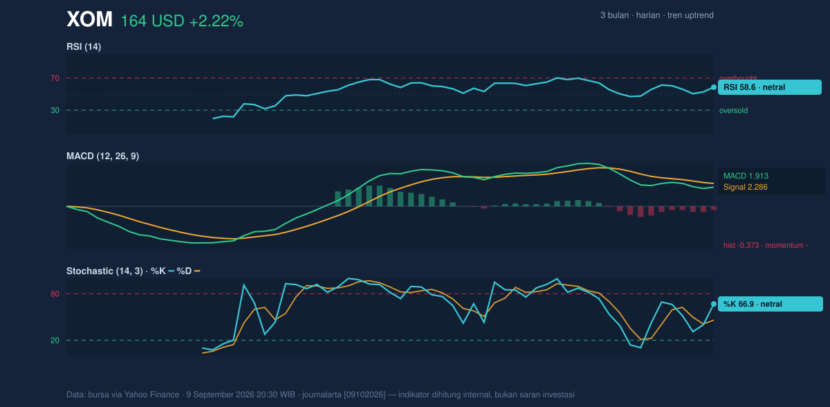 Momentum chart of XOM