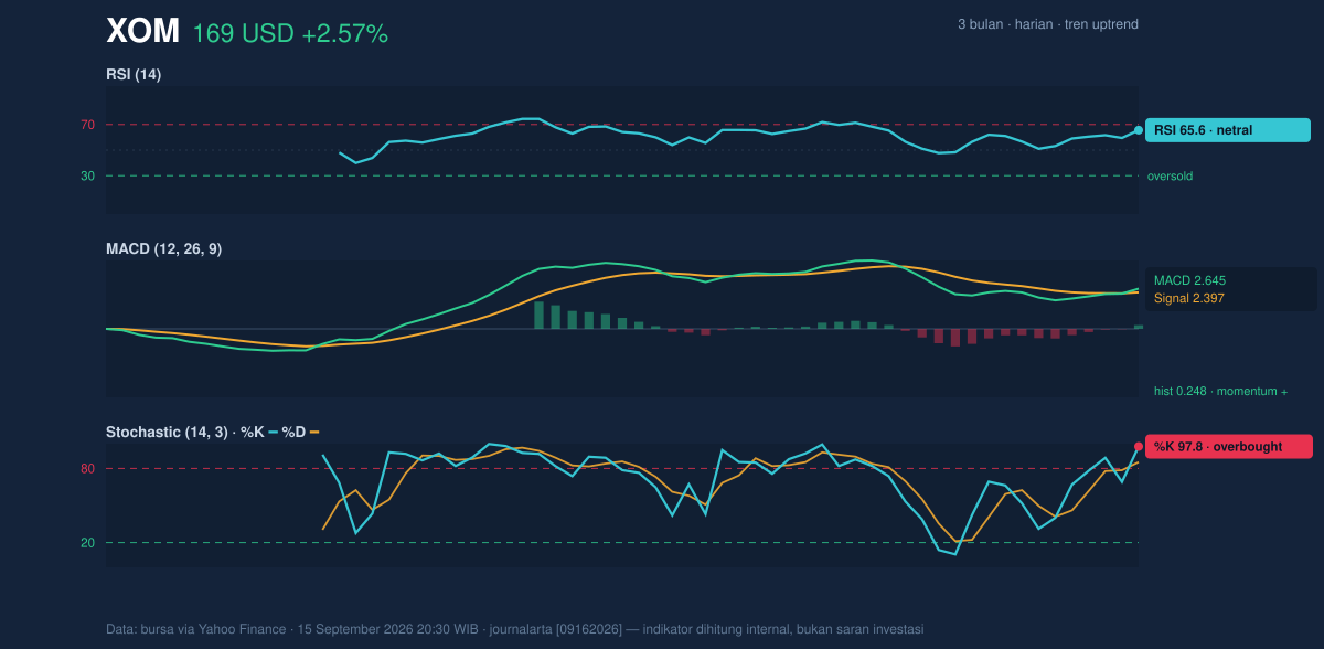 Momentum chart of XOM