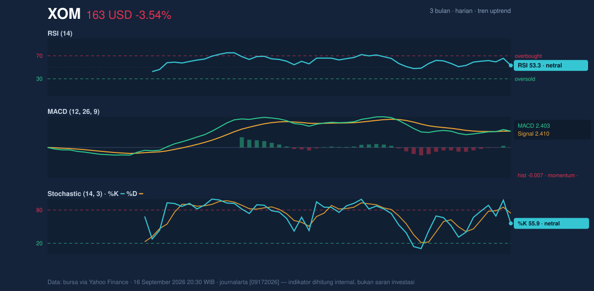 Momentum chart of XOM
