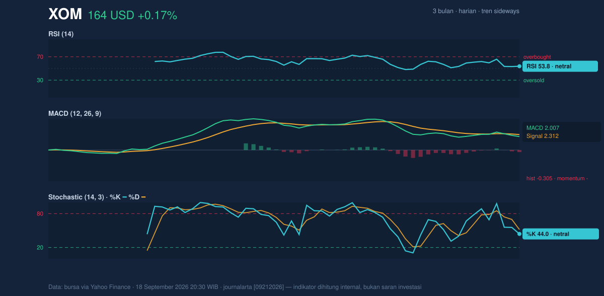 Momentum chart of XOM