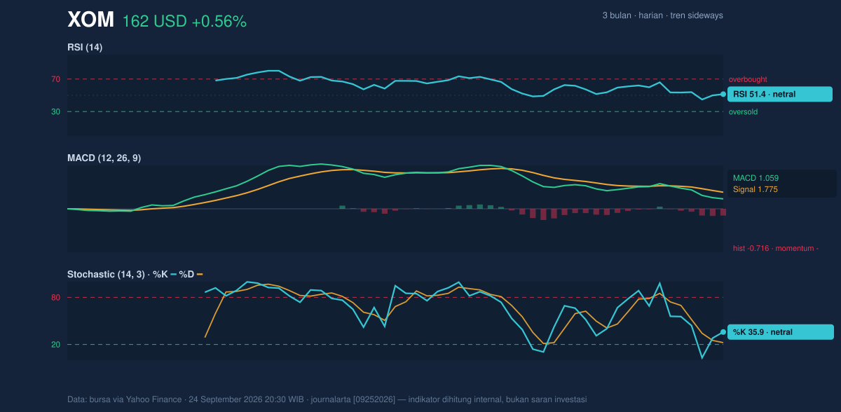 Momentum chart of XOM