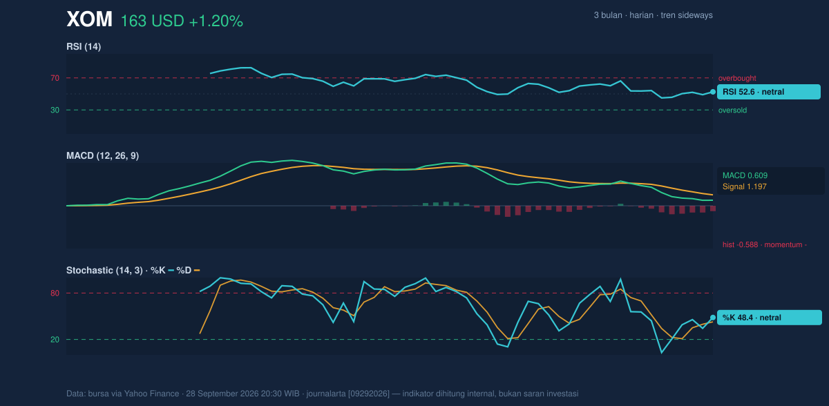 Momentum chart of XOM