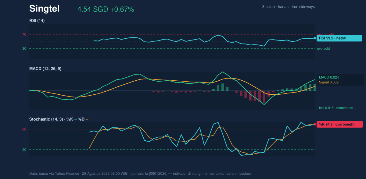 Momentum chart of Singtel