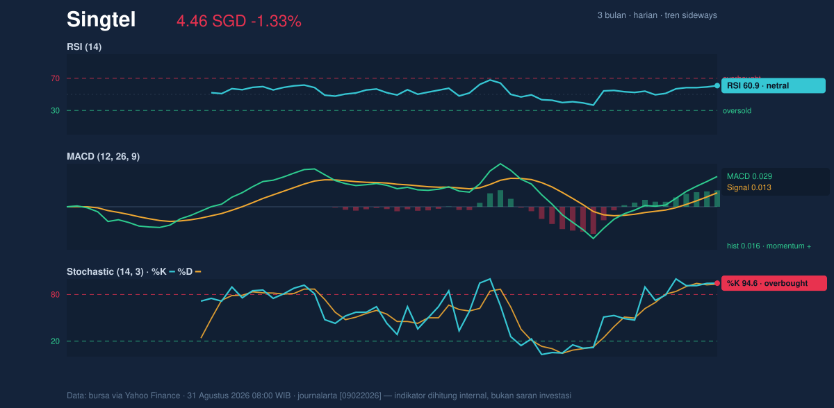 Momentum chart of Singtel