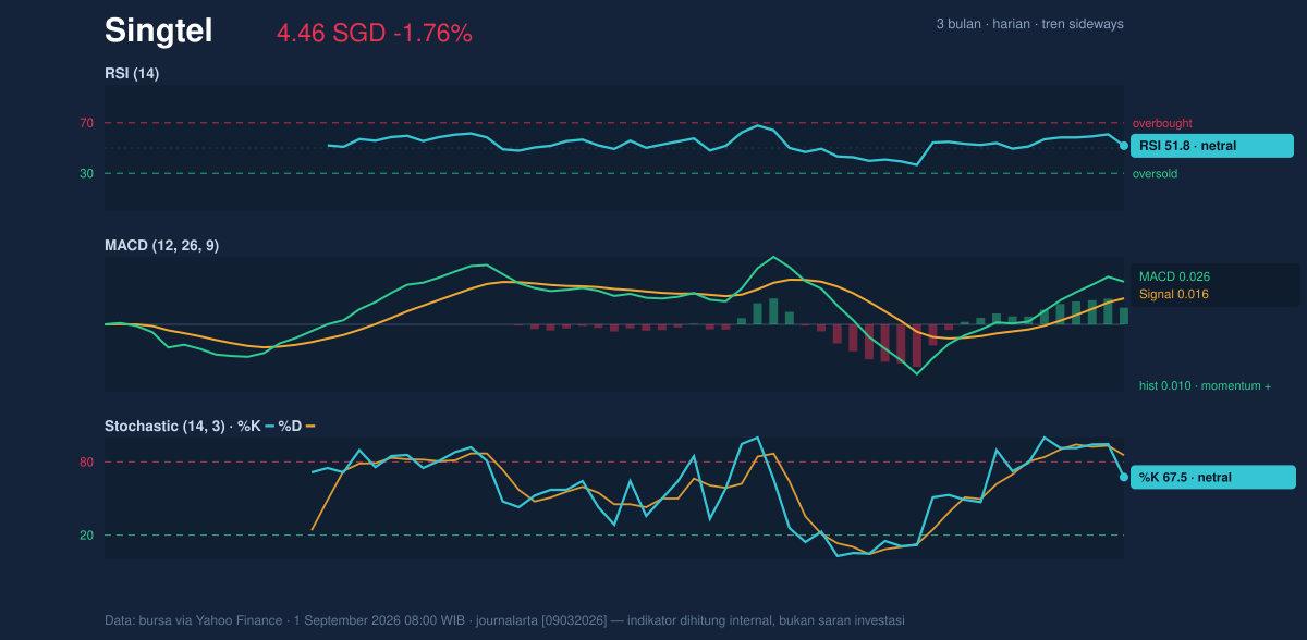Momentum chart of Singtel