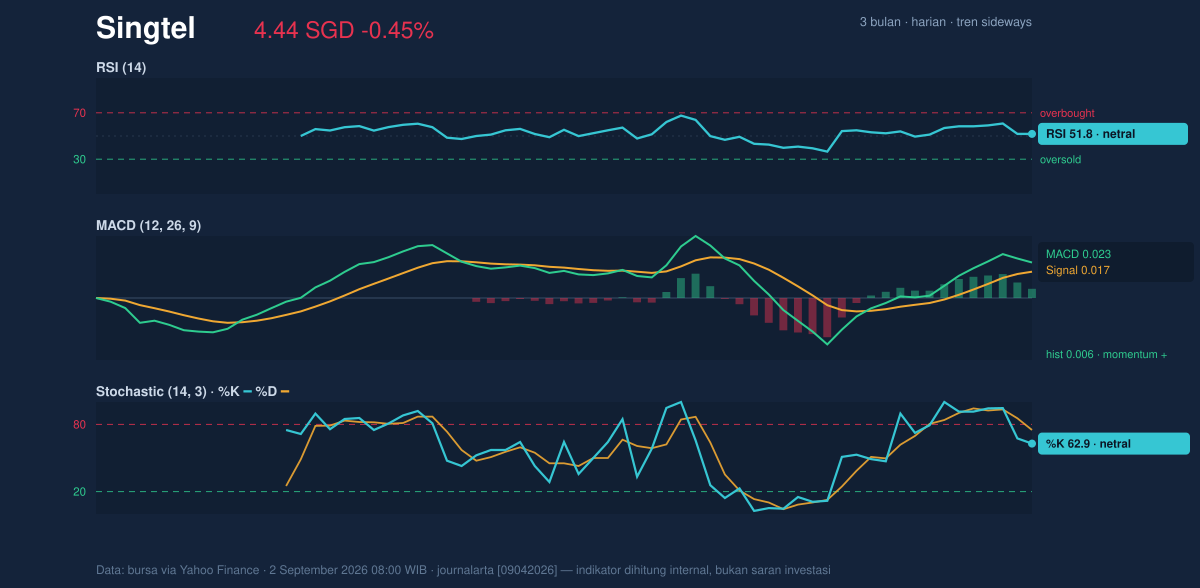 Momentum chart of Singtel