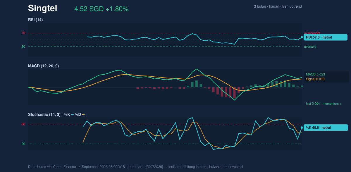 Momentum chart of Singtel