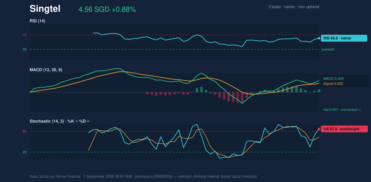 Momentum chart of Singtel