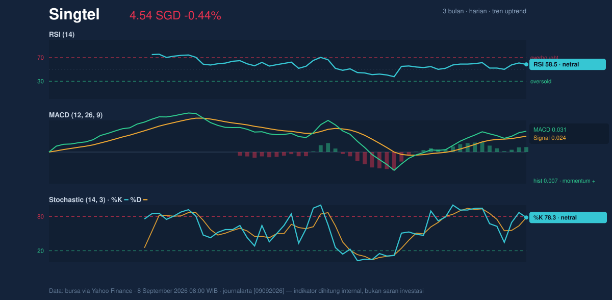 Momentum chart of Singtel