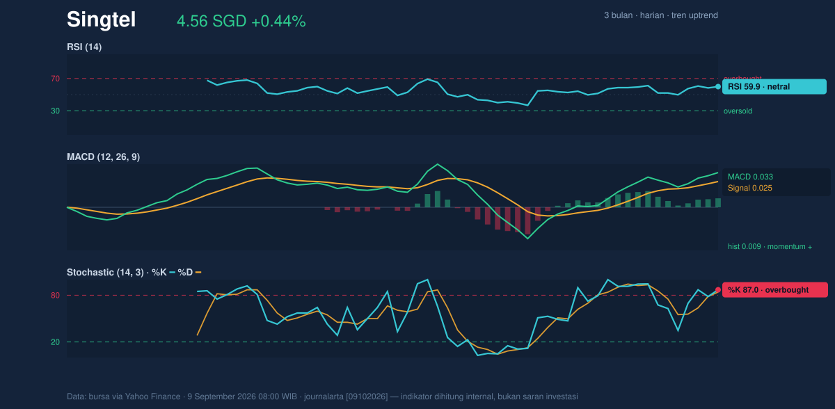 Momentum chart of Singtel