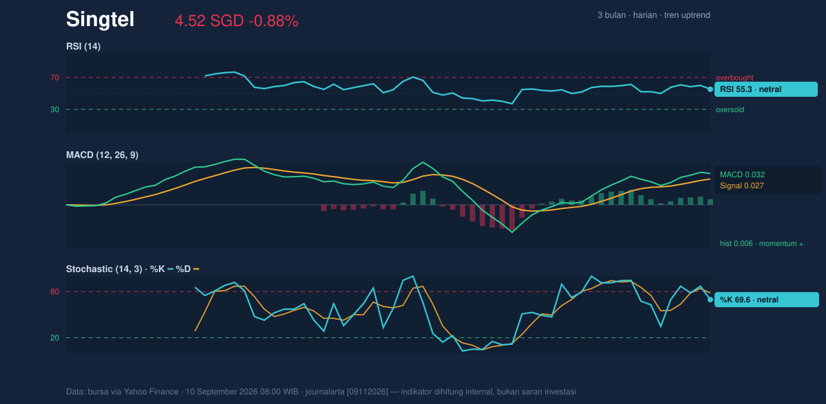 Momentum chart of Singtel