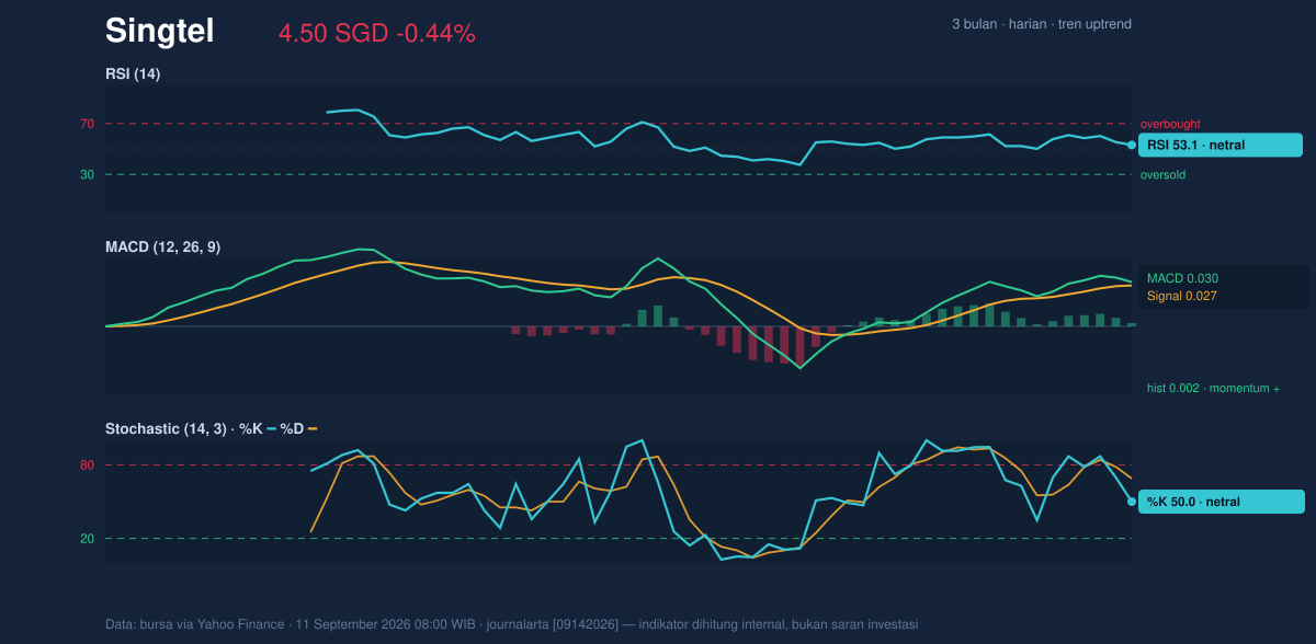 Momentum chart of Singtel