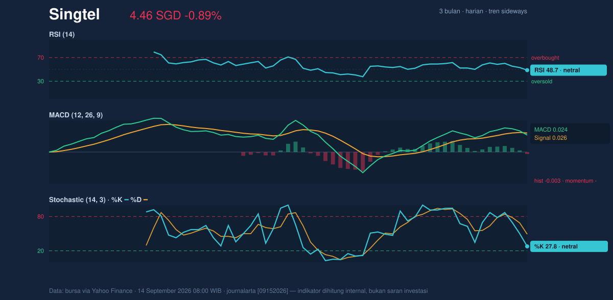 Momentum chart of Singtel