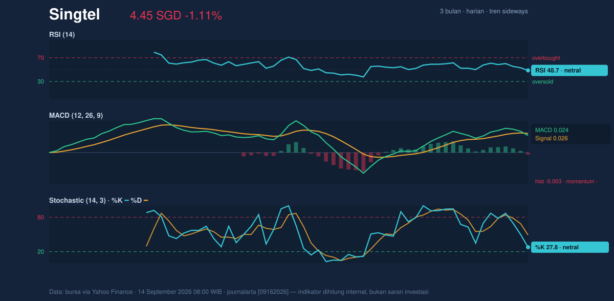 Momentum chart of Singtel