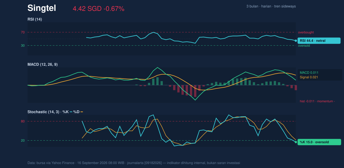 Momentum chart of Singtel
