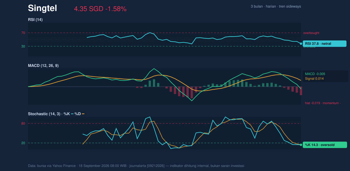Momentum chart of Singtel