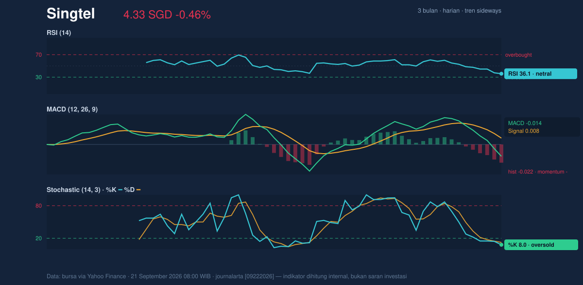 Momentum chart of Singtel